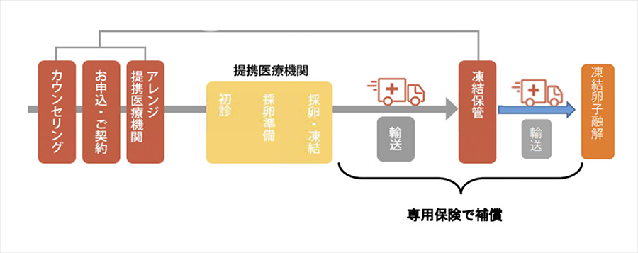 LIFEBANKのサービスについて